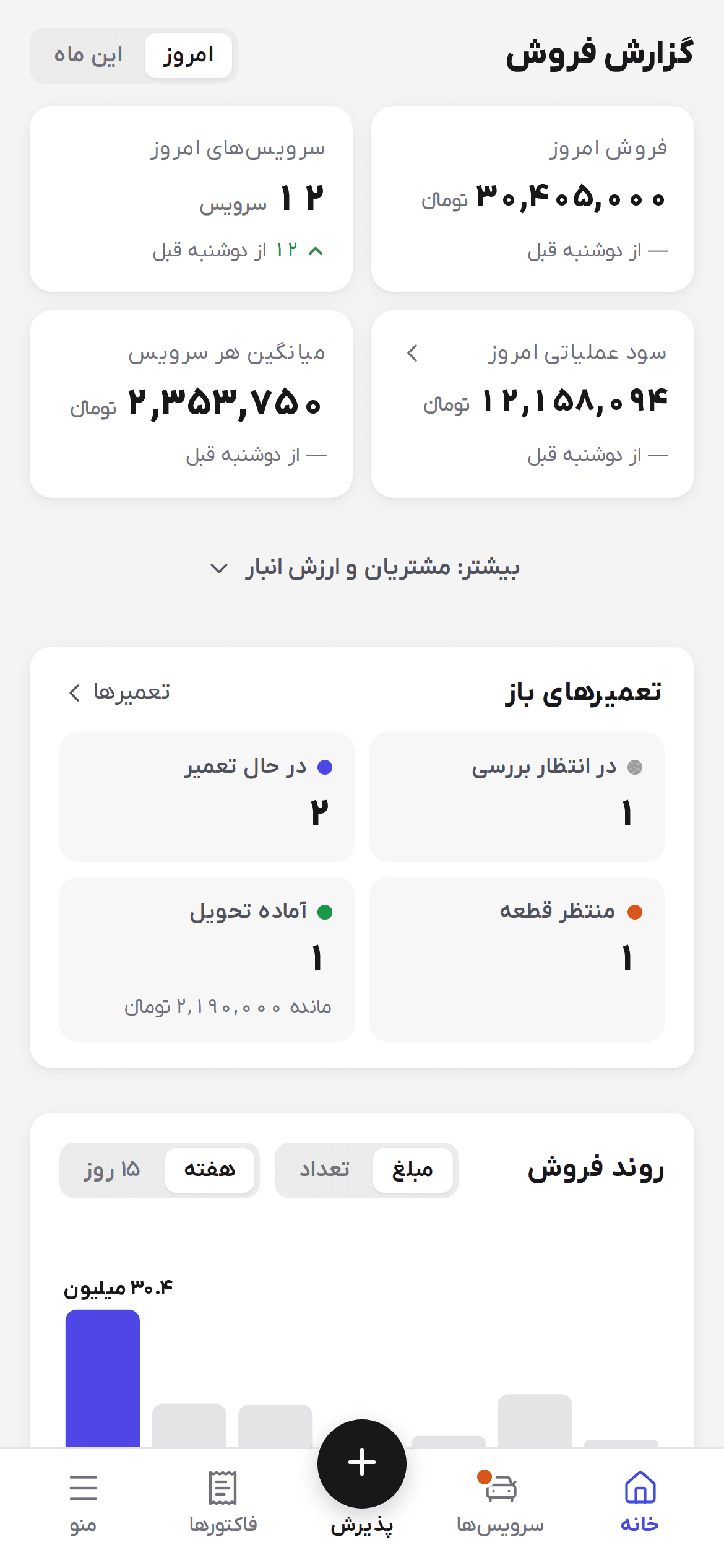 قسمت گزارش فروش خانه روی گوشی با کارت‌های فروش، تعداد سرویس، سود عملیاتی و میانگین هر سرویس، تعمیرهای باز و روند فروش